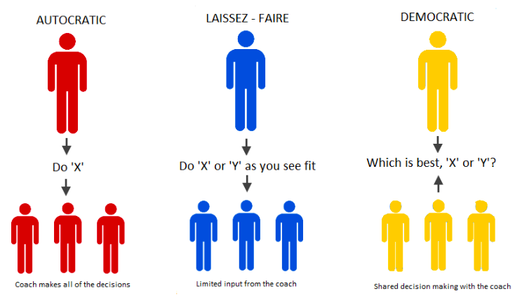 The leadership styles (Leong, 2017) 