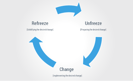  Lewin’s change model (Schein, 1996) 