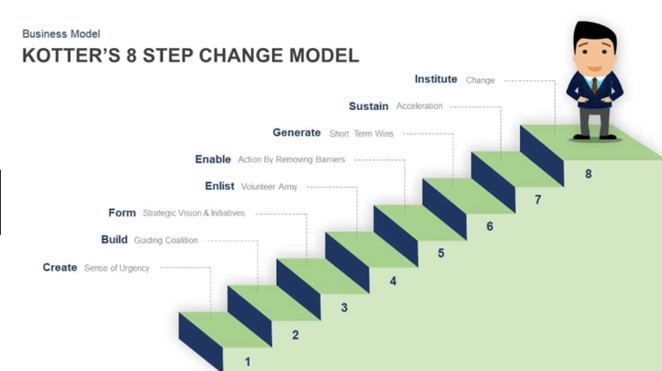 Kotter’s Change Model (Todnem, 2005) 