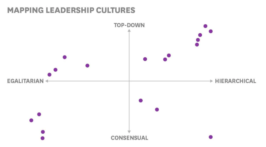 Hierarchical styles are still the most widely used (Meyer, 2017)