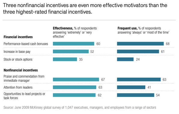 Effective Employee Motivators (McKinsey, 2009) 