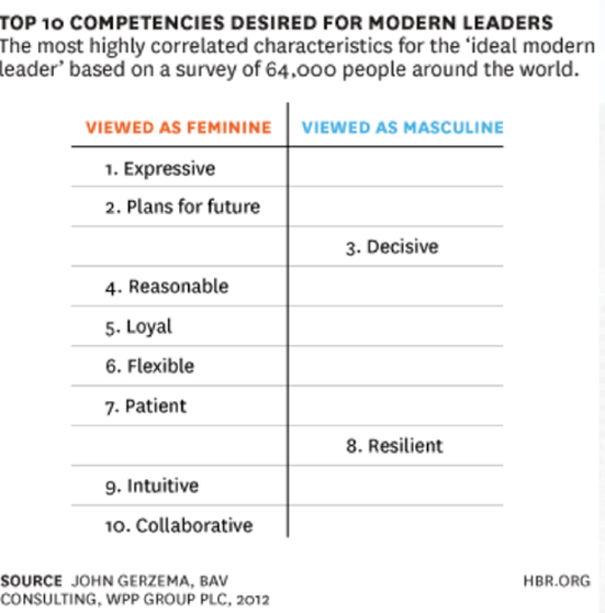 Feminine vs Masculine traits (Gerzema, 2013)