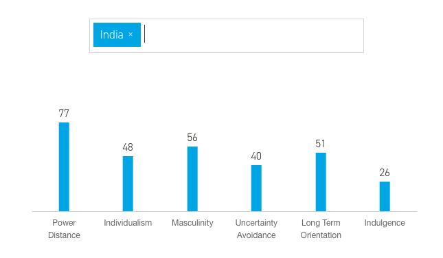  India’s massive Power Distance Index (Hofstede, 1984) 
